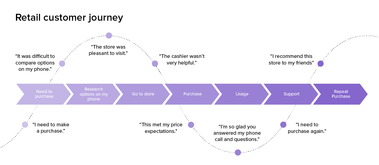 Map your customer journey - omnichannel commerce