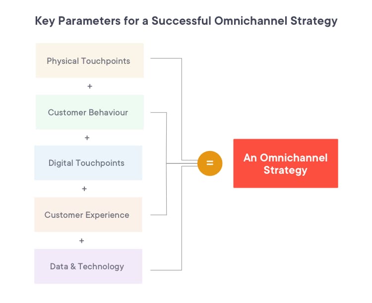Omni channel ecommerce strategy