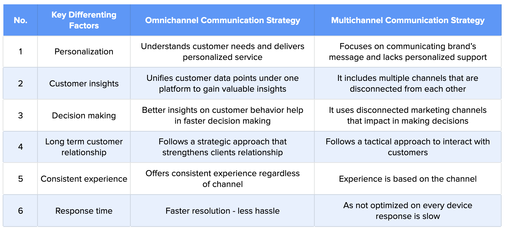 Omni channel vs Multichannel communication strategy - key differences