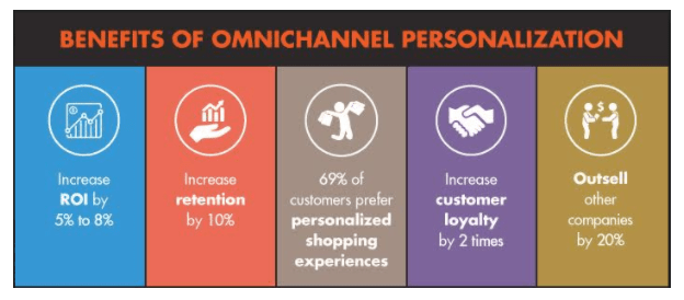 Omnichannel communication strategy