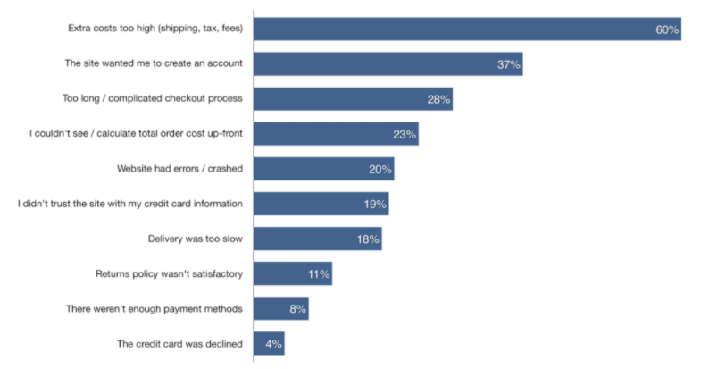 Reasons for abandonment during check out - ecommerce consumer engagement.