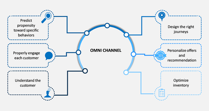 omni channel customer communication framework