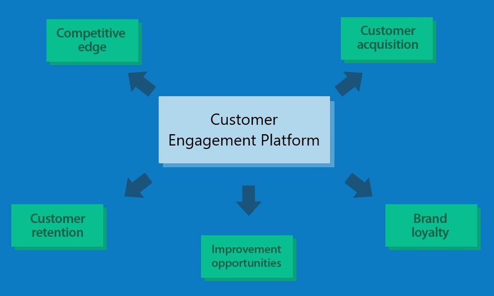 Benefits of customer engagement platform