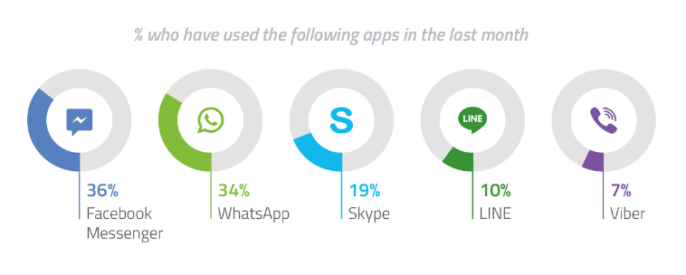 Messaging apps future - best messaging apps for customer support