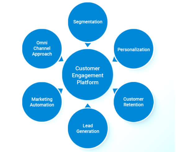 what is customer engagement platform