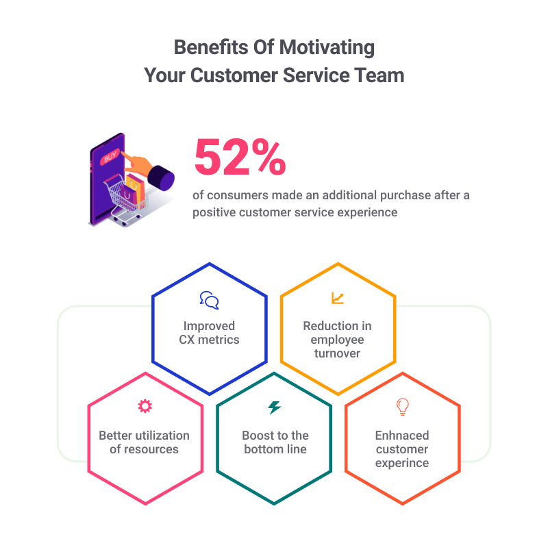 Benefits of motivating your customer service team