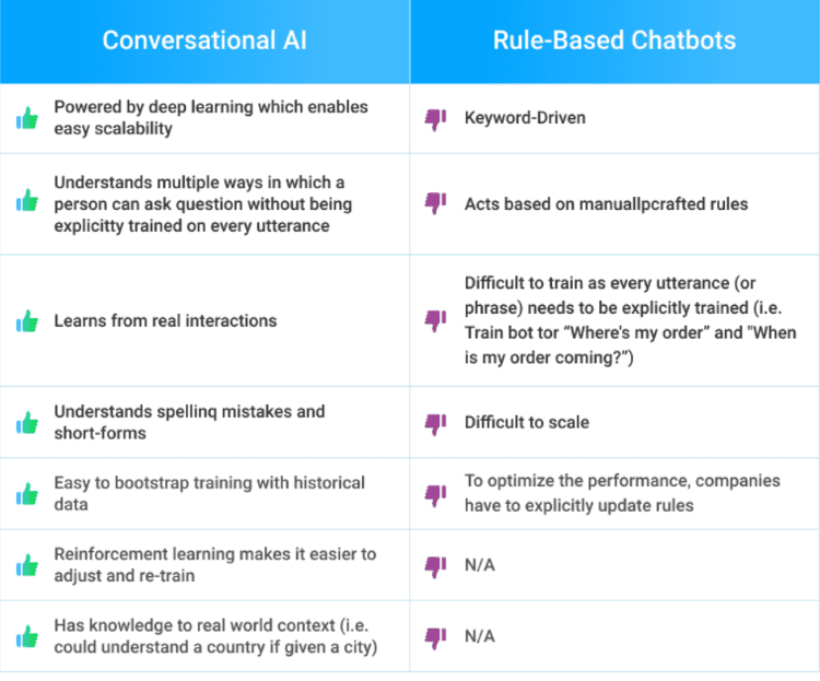 Difference between conversational AI and chatbots