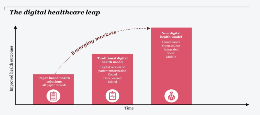 Digital transformation examples - health care