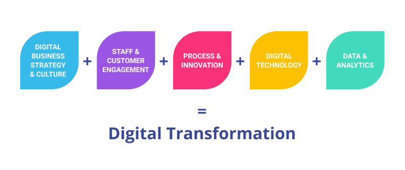 Top 10 Digital Transformation Technologies [with definition and