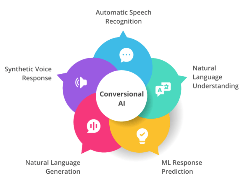 Key components of conversational AI