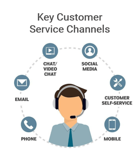online customer service channels