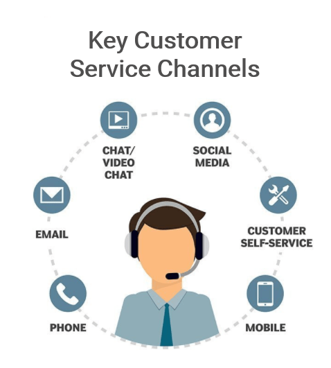 10 Customer Service Channels to Build Your CX Strategy