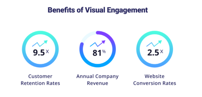 Benefits of visual engagement tools