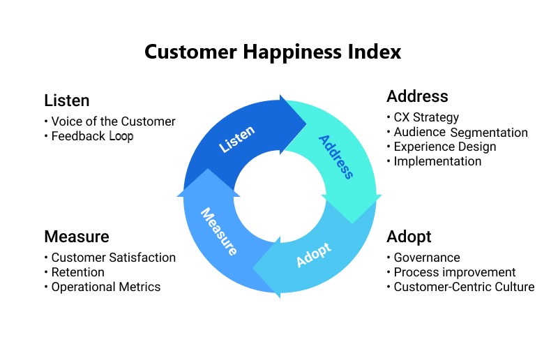 Customer happiness index