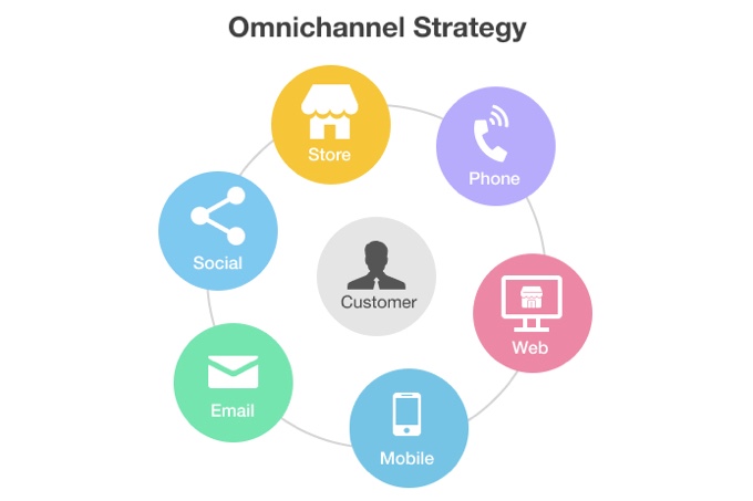 Omnichannel approach for customer happiness