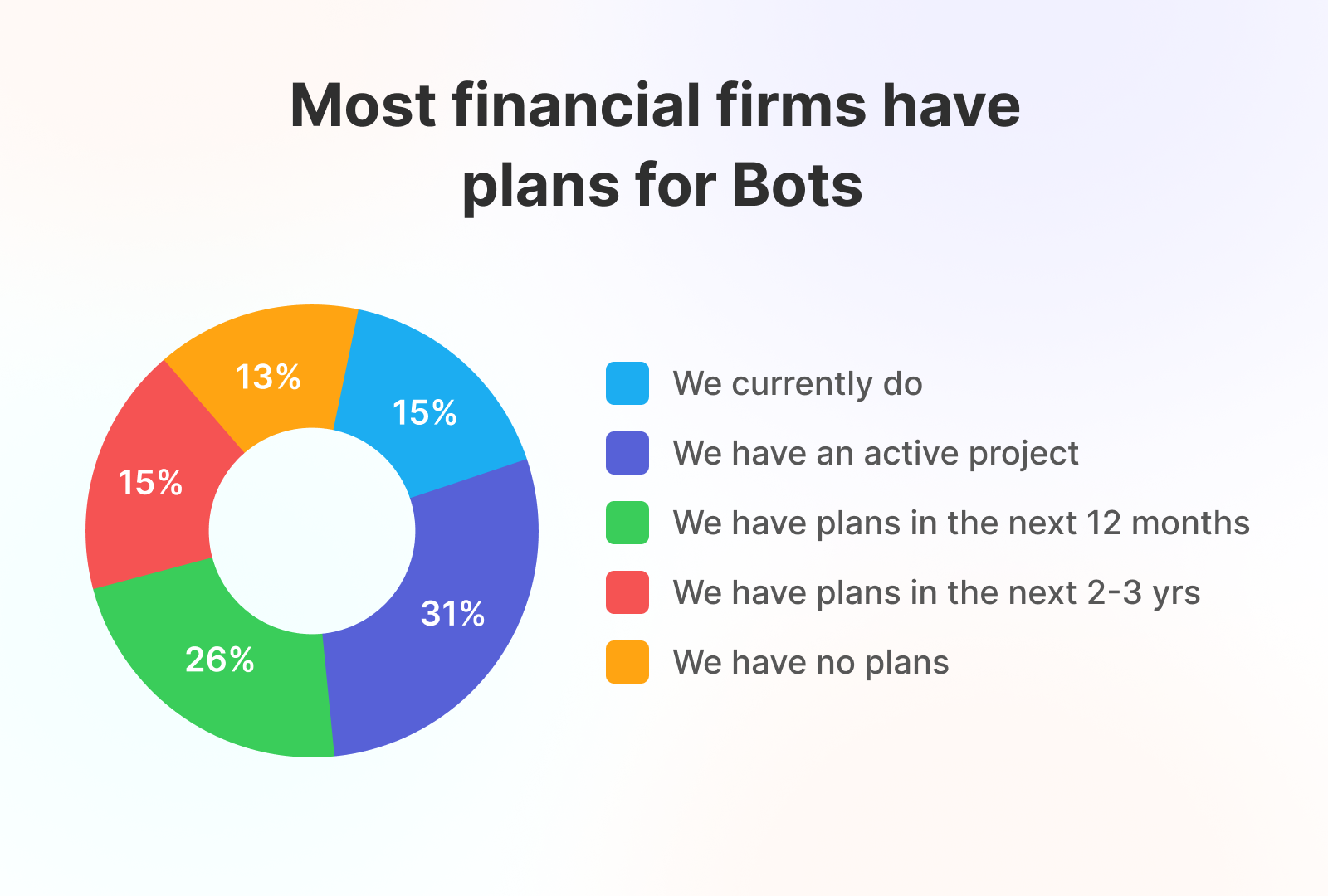 financial service chatbot stats