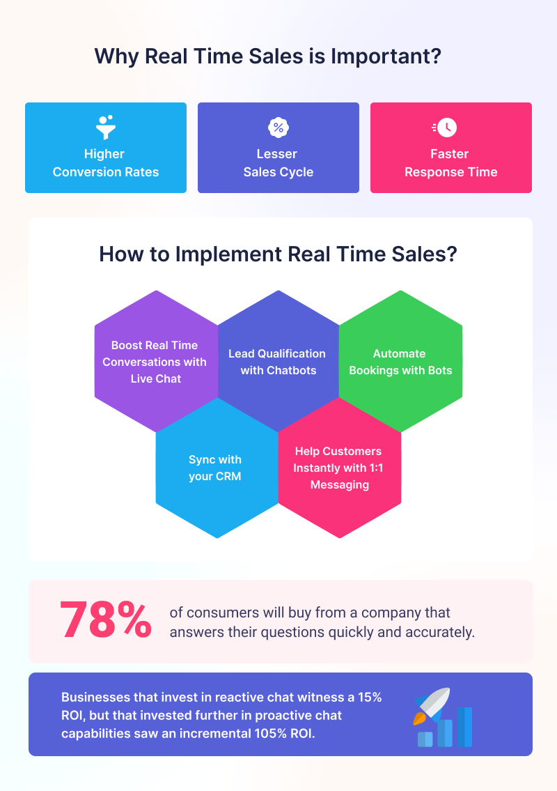 Real-Time Sales Reporting