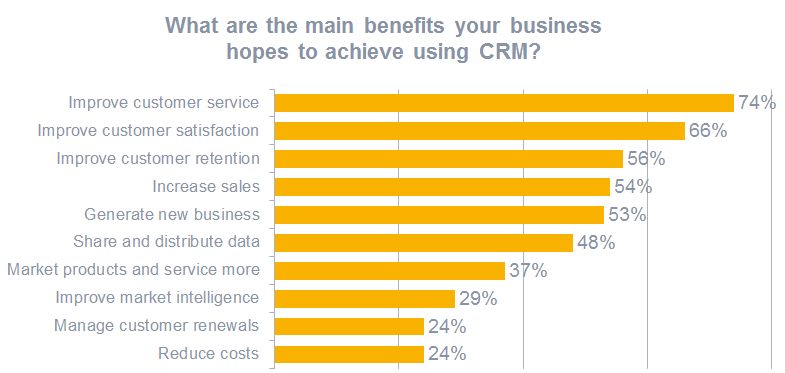 CRM - real time sales
