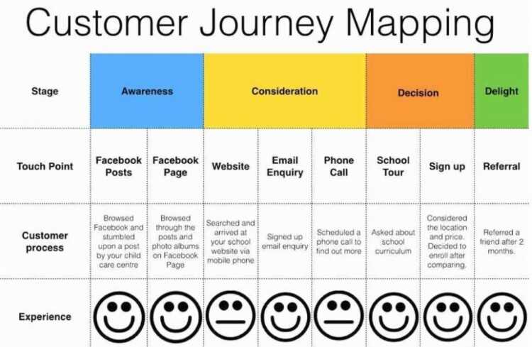 Customer journey mapping