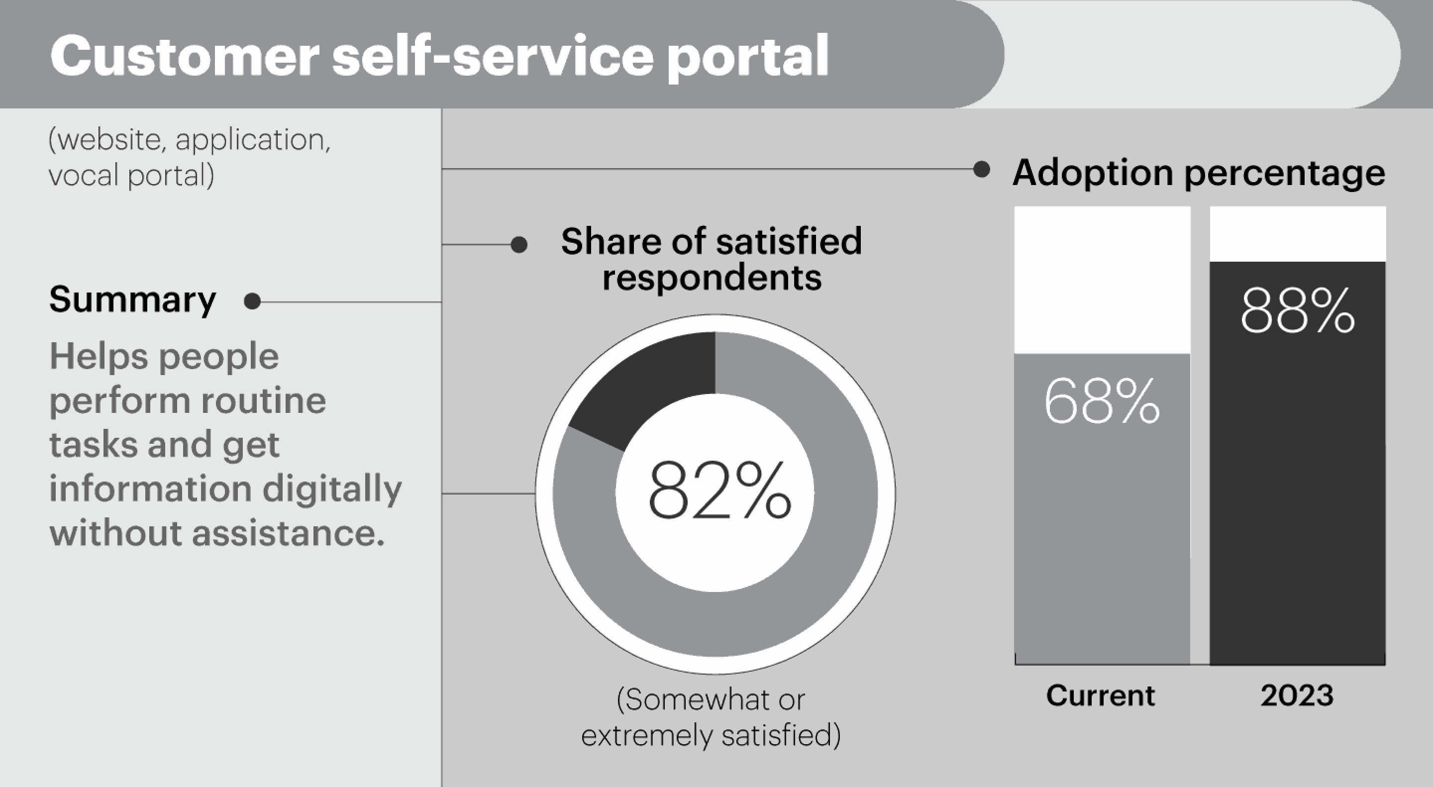 Self service portals - personalized customer experience 