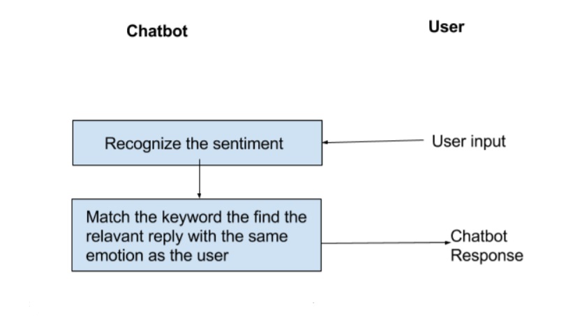 Sentiment categorization