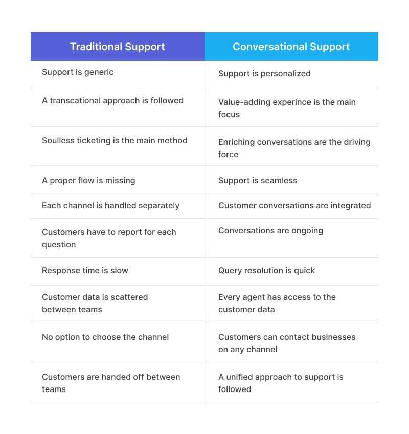 Traditional Support vs Conversational Support