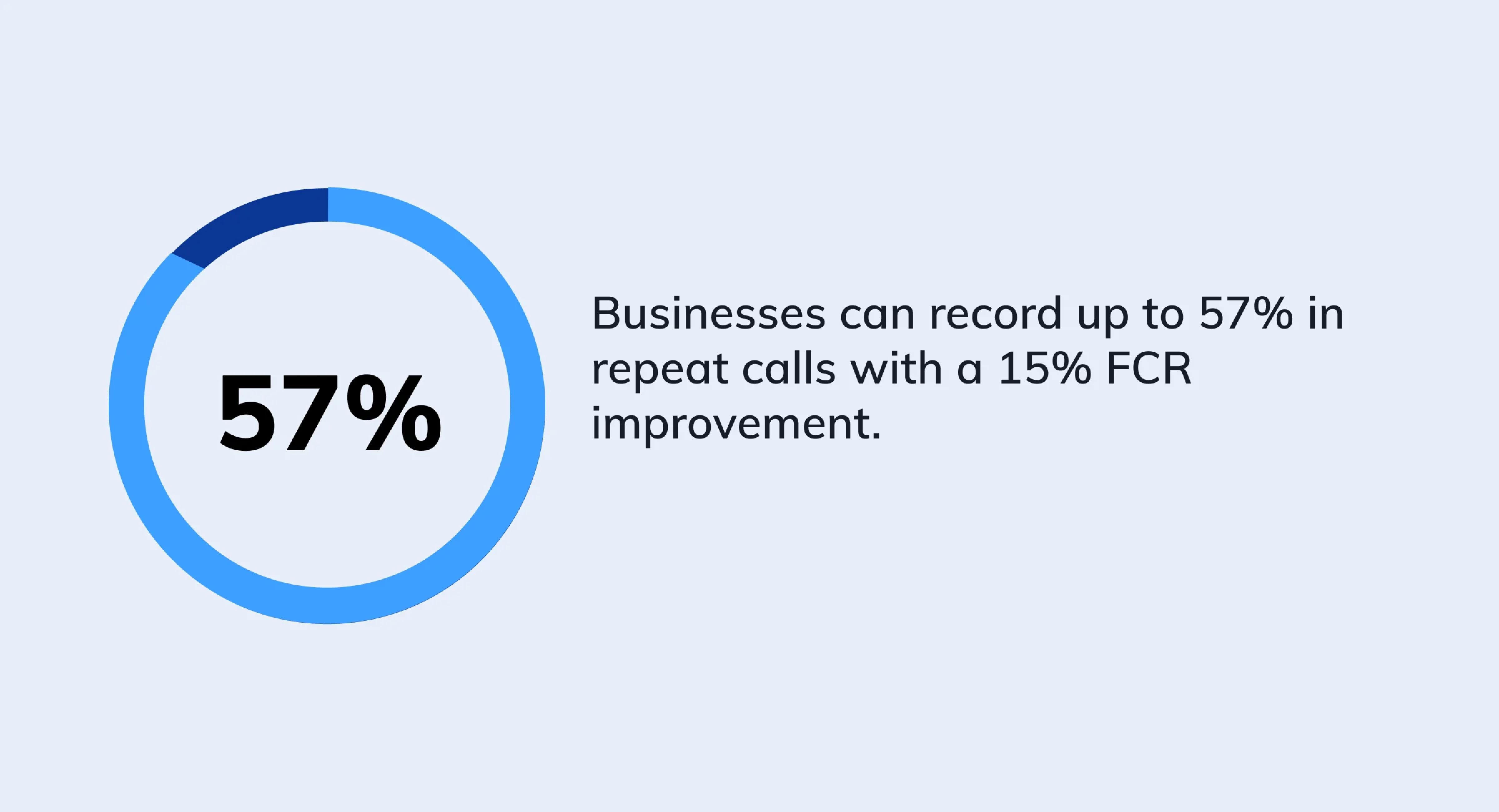 Improve FCR with video enabled contact center