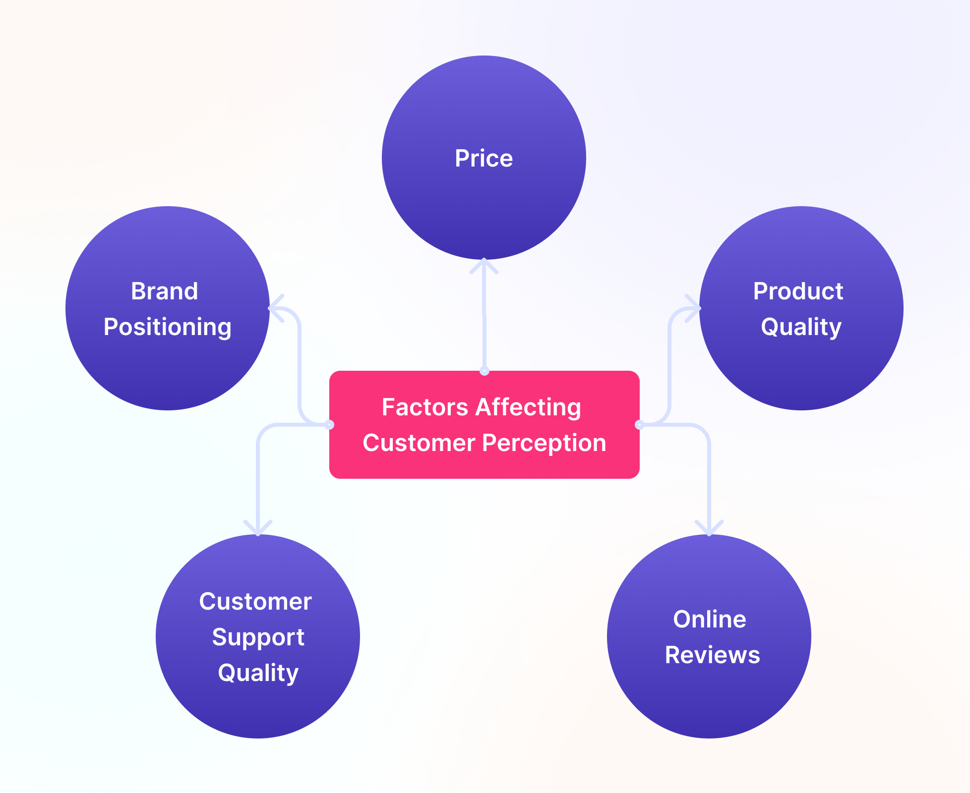 customer perception research meaning