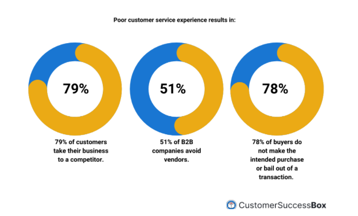 Poor customer service experience - customer success