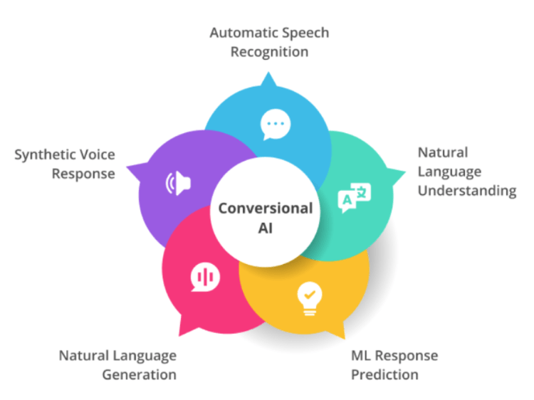 Conversational AI