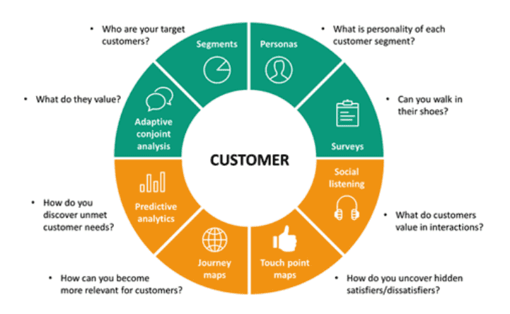 Understand customer needs