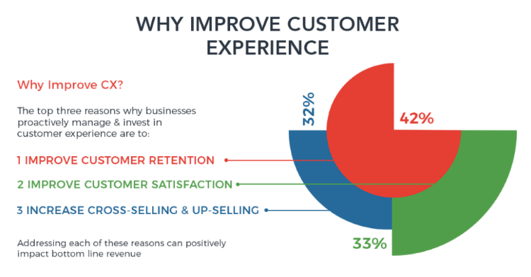 Why to improve customer experience
