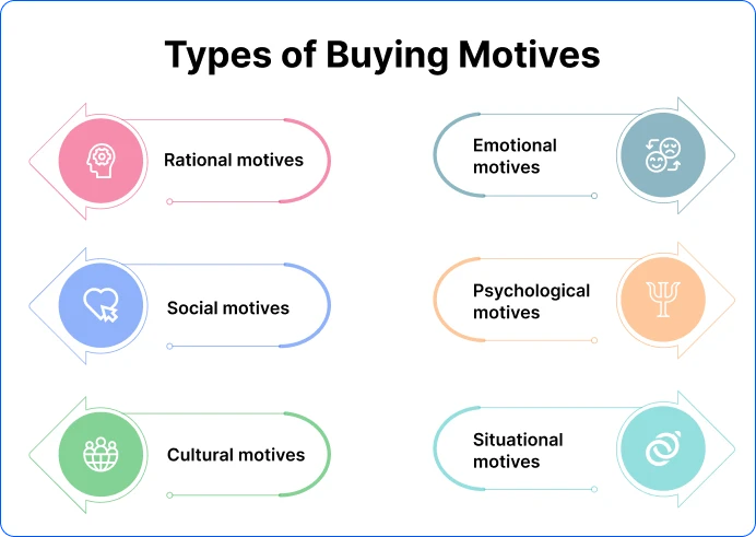 types_of_buying_motives