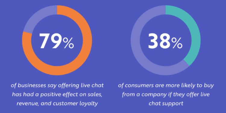Why live chat for your Shopify store
