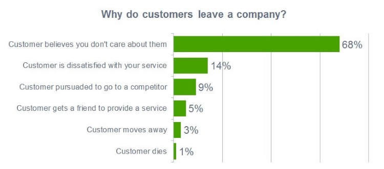 why customers leave your company - customer expectations