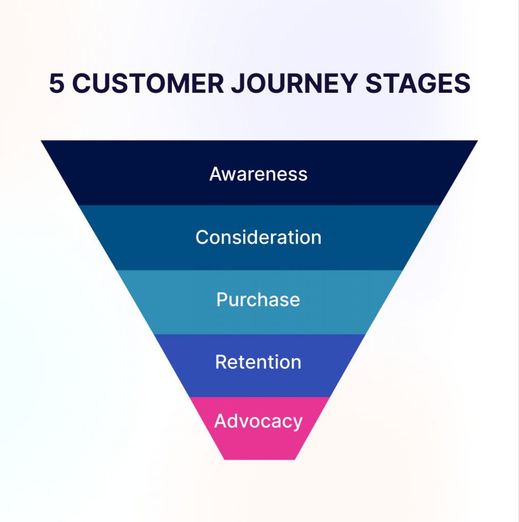 5 customer journey stages