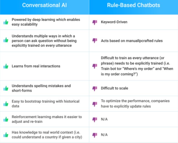 conversational ai vs rule based chatbot