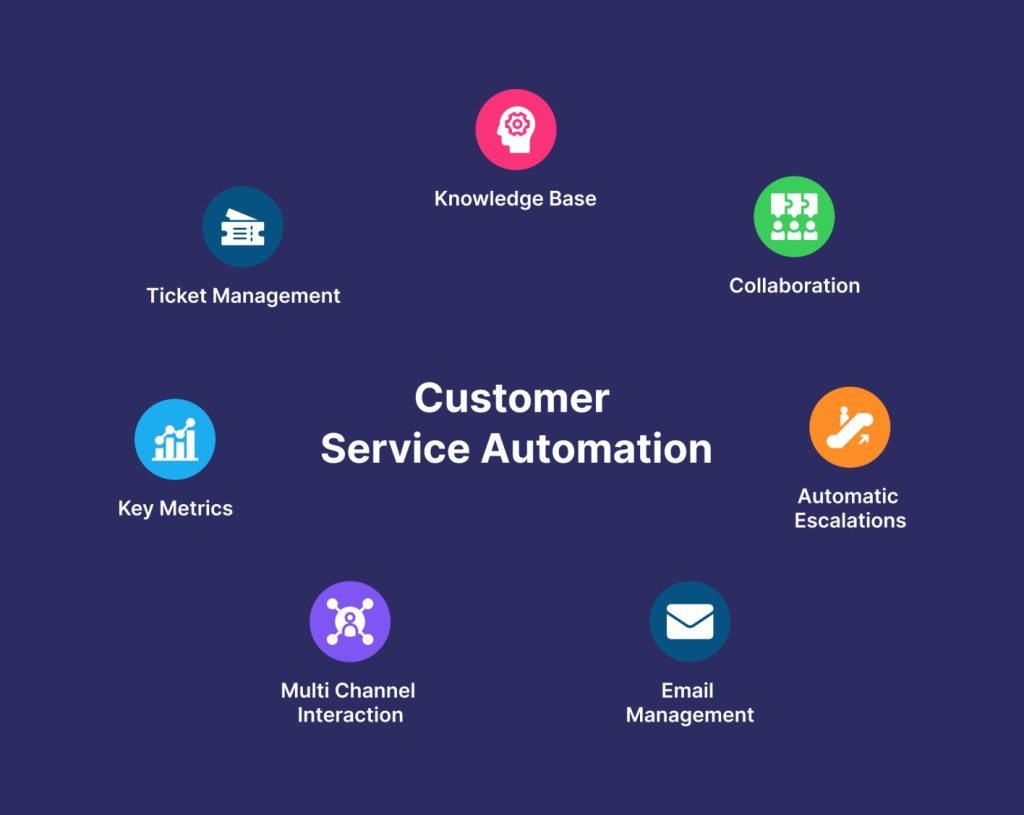 what is customer service automation