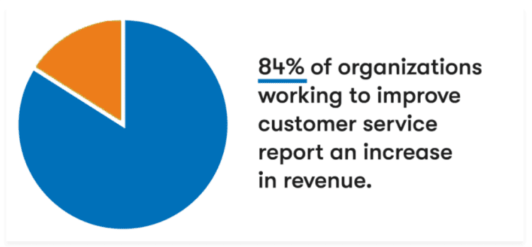 Excellent customer service improves revenue (1)