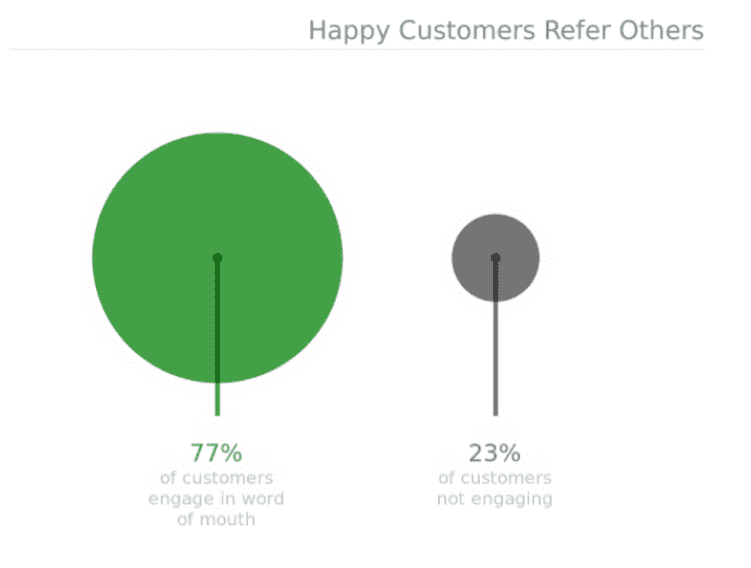 Happy customers refer others