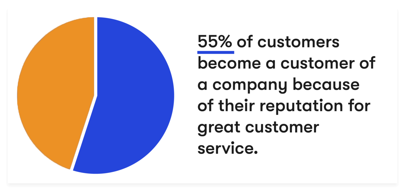 What is the importance of customer service - brand value (1)
