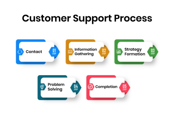 customer support process
