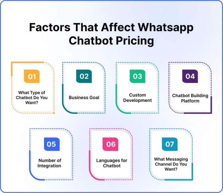 Factors That Affect Whatsapp Chatbot Pricing
