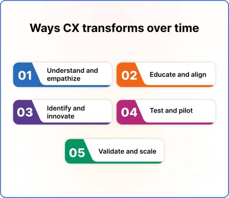 Customer Experience Transformation Over Time