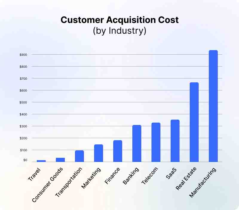 customer-acquisition-cost by industry