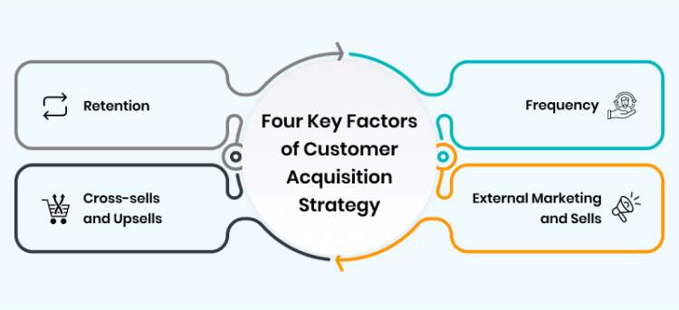 Four key factors of Customer Acquisition Strategy (
