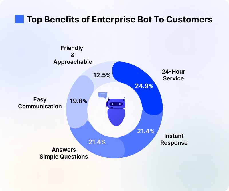 top-benefits-of-enterprise-bot-to-customers