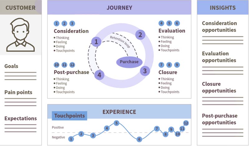 Create customer personas for effective omnichannel customer journey