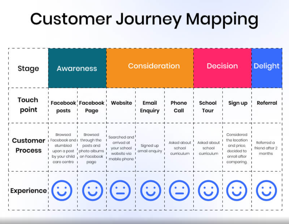 Mapping customer journey