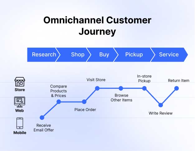 omnichannel-customer-journey model